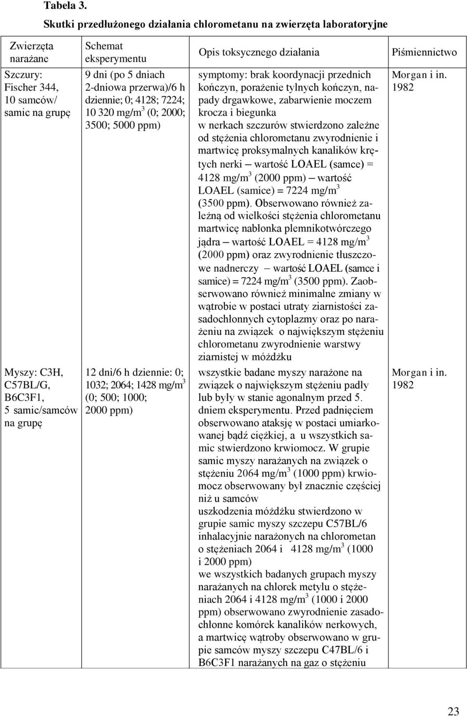 eksperymentu 9 dni (po 5 dniach 2-dniowa przerwa)/6 h dziennie; 0; 4128; 7224; 10 320 mg/m 3 (0; 2000; 3500; 5000 ppm) 12 dni/6 h dziennie: 0; 1032; 2064; 1428 mg/m 3 (0; 500; 1000; 2000 ppm) Opis