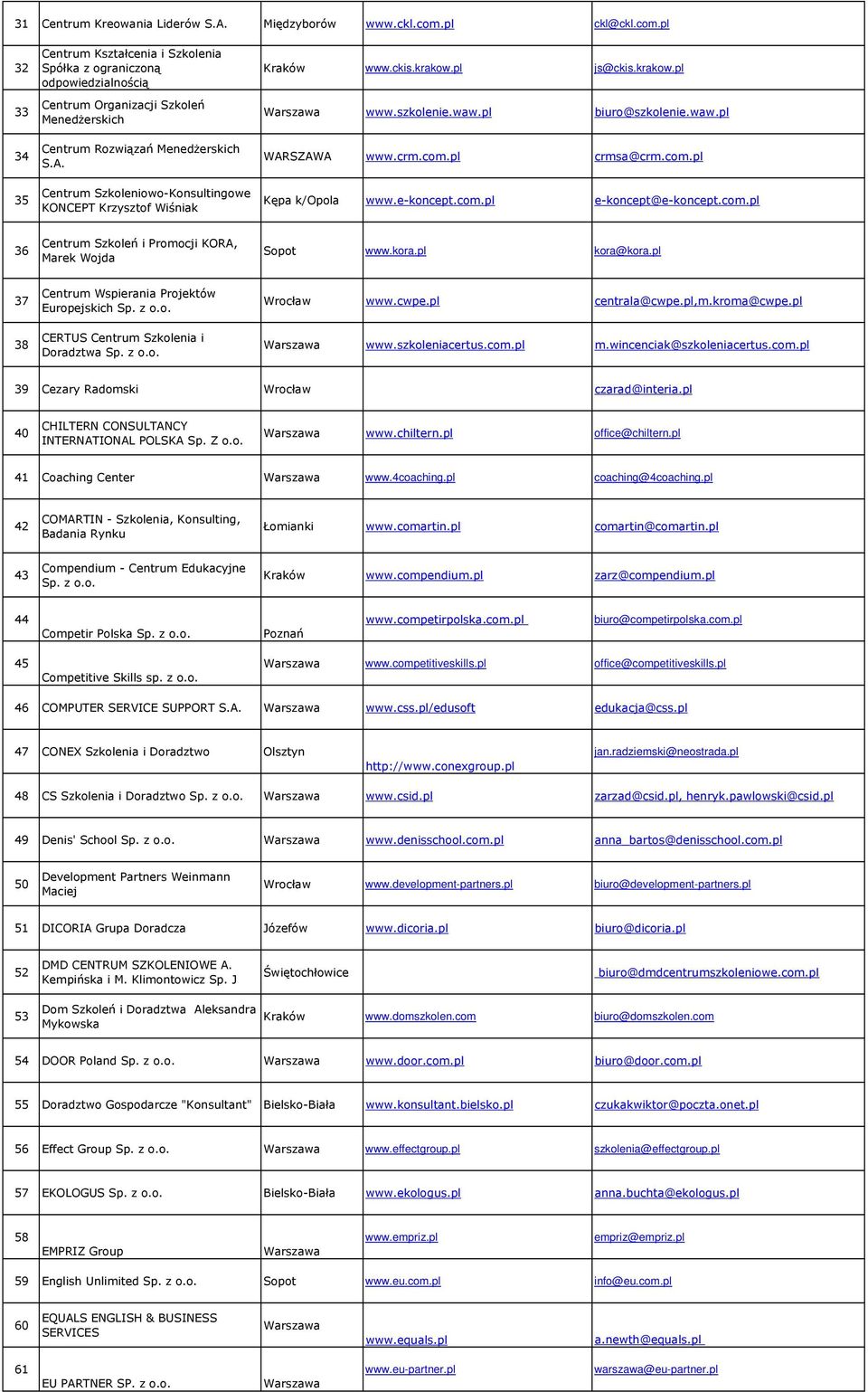 Centrum Szkoleniowo-Konsultingowe KONCEPT Krzysztof Wiśniak Kraków www.ckis.krakow.pl js@ckis.krakow.pl www.szkolenie.waw.pl biuro@szkolenie.waw.pl WARSZAWA www.crm.com.pl crmsa@crm.com.pl Kępa k/opola www.