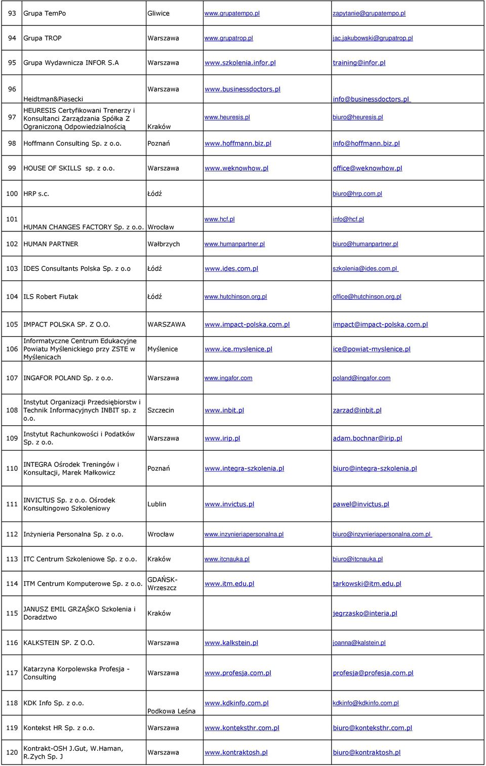 pl biuro@heuresis.pl 98 Hoffmann Consulting Sp. z Poznań www.hoffmann.biz.pl info@hoffmann.biz.pl 99 HOUSE OF SKILLS sp. z www.weknowhow.pl office@weknowhow.pl 100 HRP s.c. Łódź biuro@hrp.com.