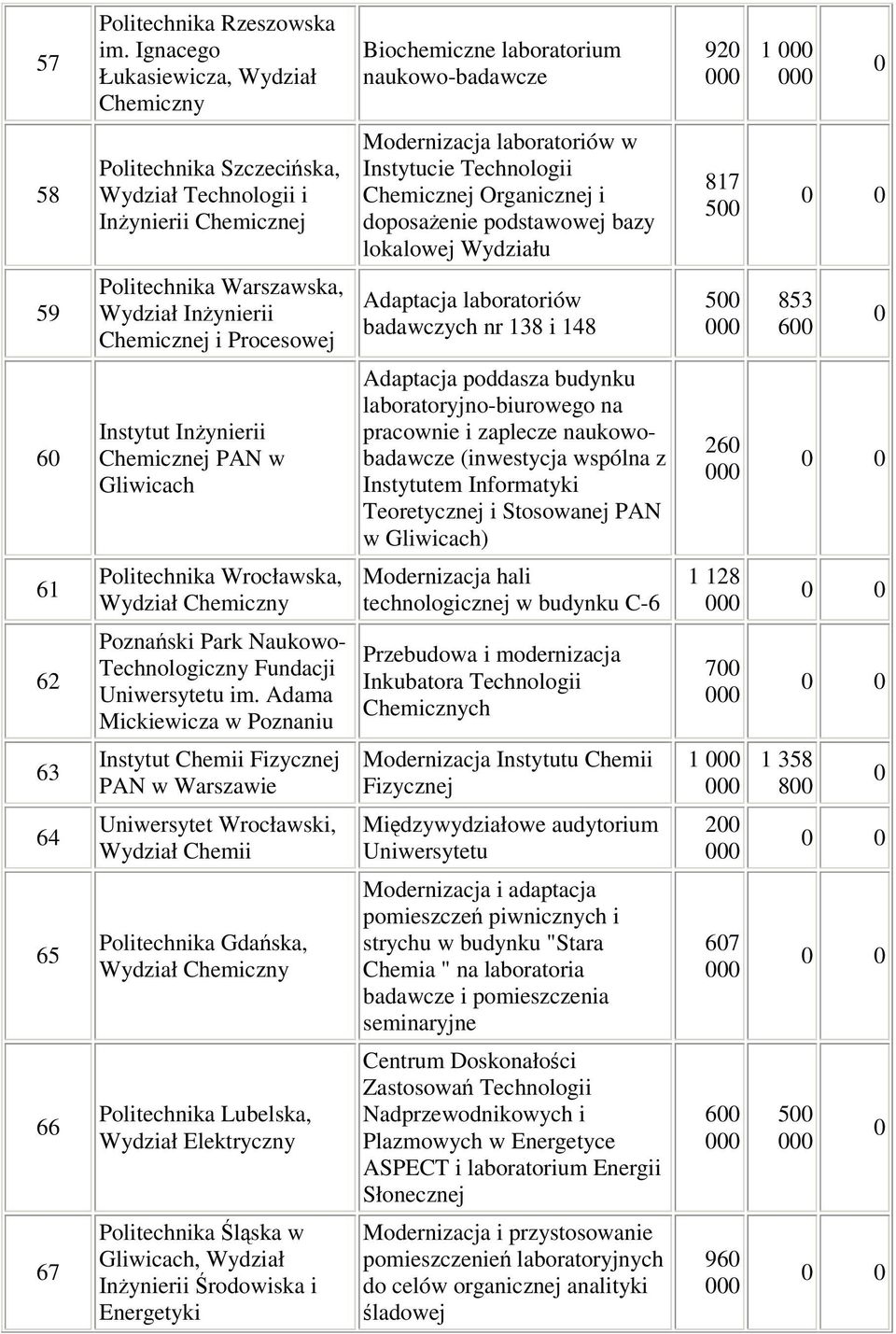 Instytucie Technologii Chemicznej Organicznej i doposaenie podstawowej bazy lokalowej Wydziału 817 500 59 Politechnika Warszawska, Wydział Inynierii Chemicznej i Procesowej Adaptacja laboratoriów