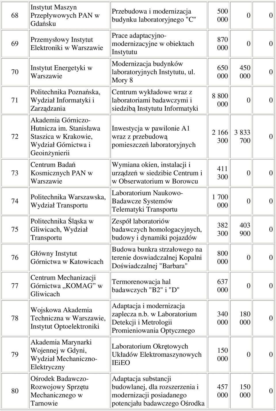 Mory 8 650 450 0 71 Politechnika Poznaska, Wydział Informatyki i Zarzdzania Centrum wykładowe wraz z laboratoriami badawczymi i siedzib Instytutu Informatyki 8 800 72 Akademia Górniczo- Hutnicza im.