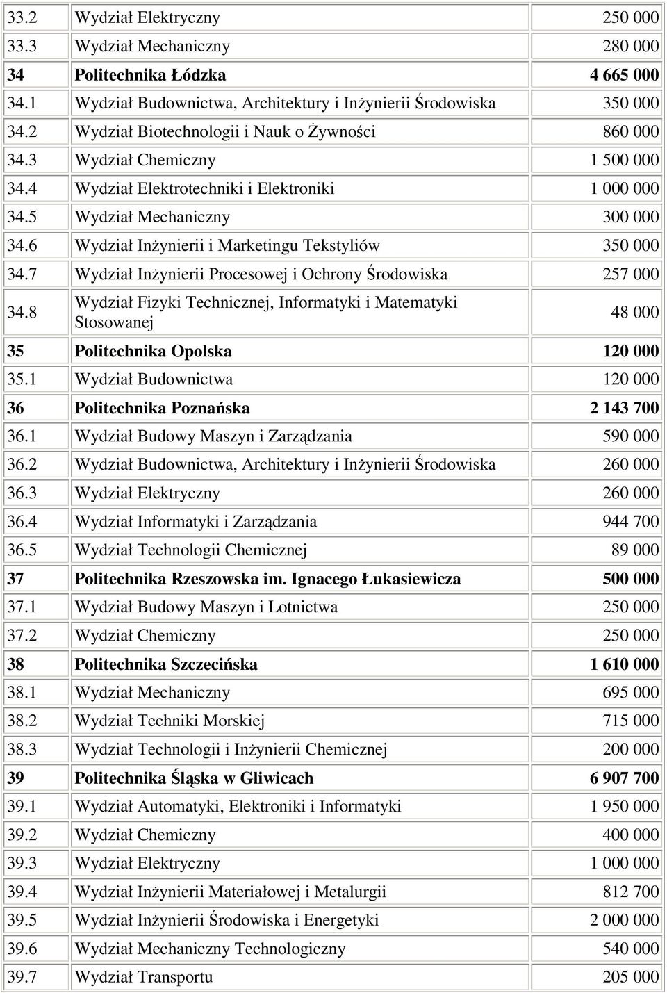 6 Wydział Inynierii i Marketingu Tekstyliów 350 34.7 Wydział Inynierii Procesowej i Ochrony rodowiska 257 34.