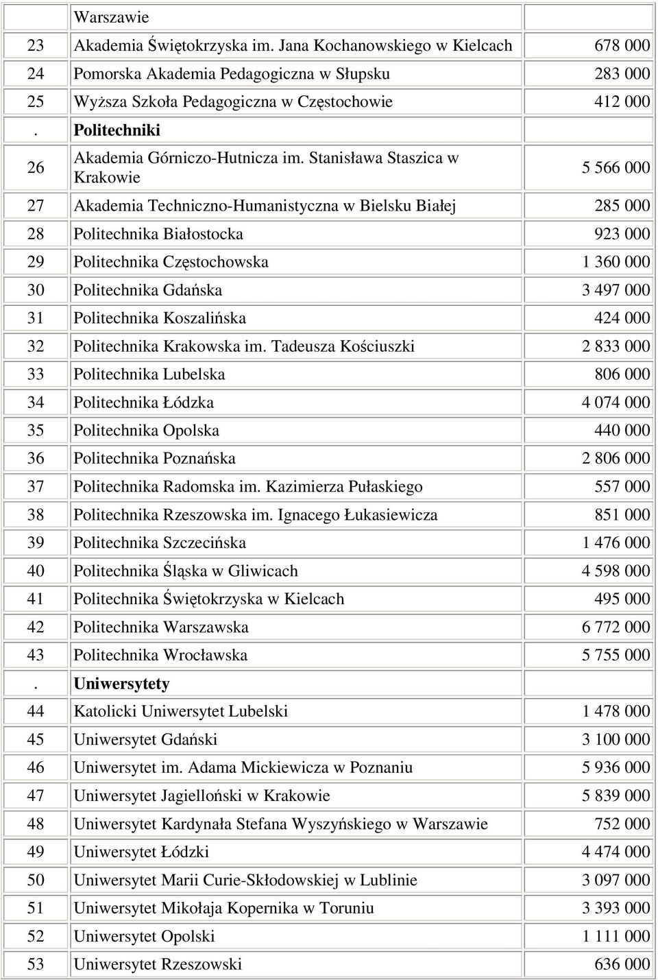 Stanisława Staszica w Krakowie 5 566 27 Akademia Techniczno-Humanistyczna w Bielsku Białej 285 28 Politechnika Białostocka 923 29 Politechnika Czstochowska 1 360 30 Politechnika Gdaska 3 497 31