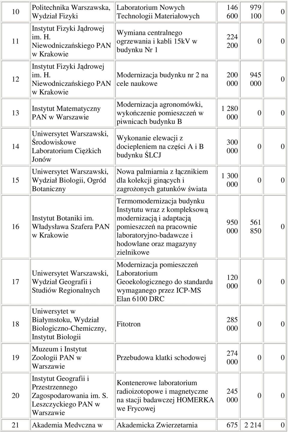 Niewodniczaskiego PAN w Krakowie Instytut Matematyczny PAN w Uniwersytet Warszawski, rodowiskowe Laboratorium Cikich Jonów Uniwersytet Warszawski, Wydział Biologii, Ogród Botaniczny Instytut Botaniki