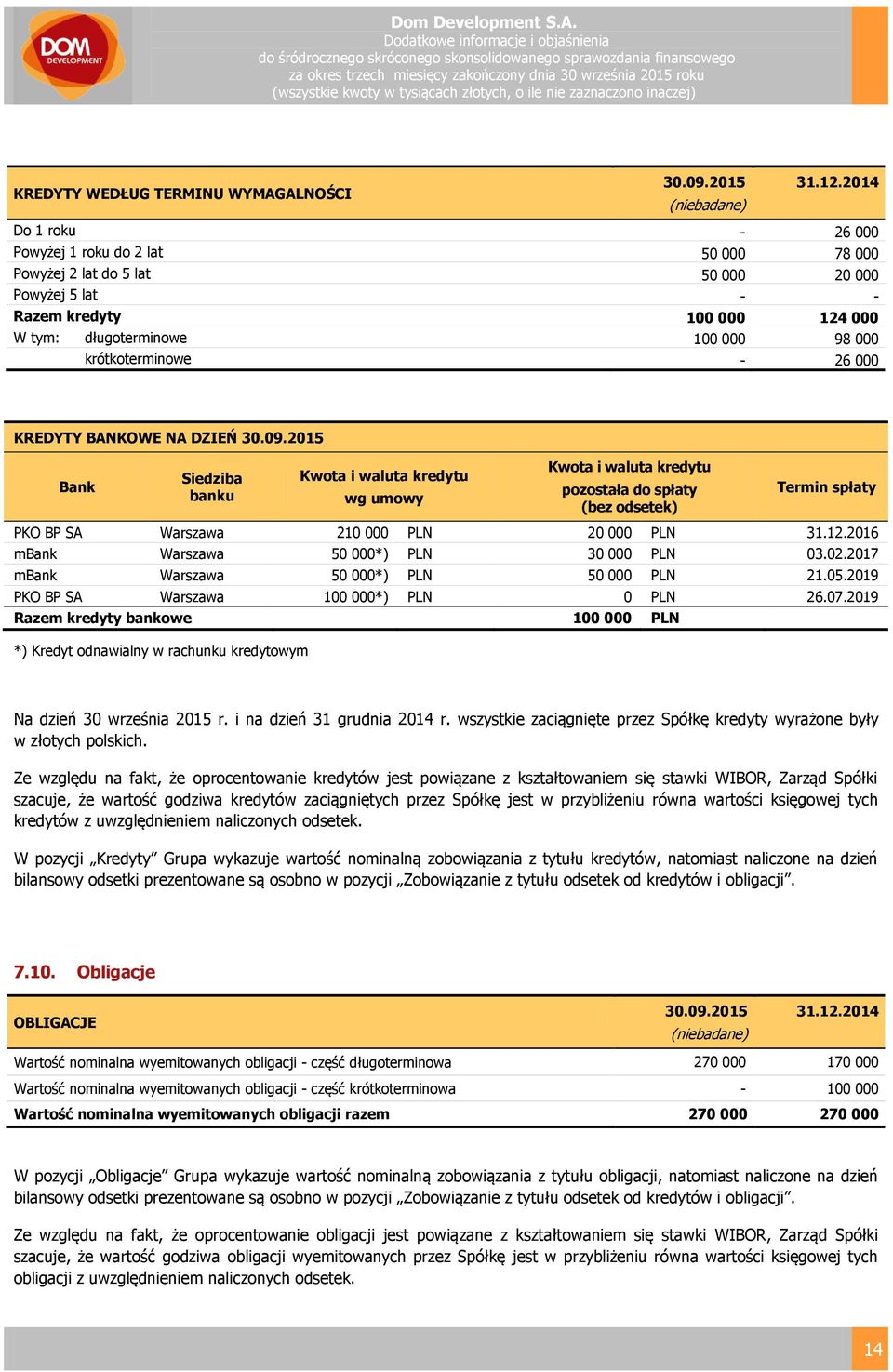 - 26 000 KREDYTY BANKOWE NA DZIEŃ Bank Siedziba banku Kwota i waluta kredytu wg umowy Kwota i waluta kredytu pozostała do spłaty (bez odsetek) Termin spłaty PKO BP SA Warszawa 210 000 PLN 20 000 PLN