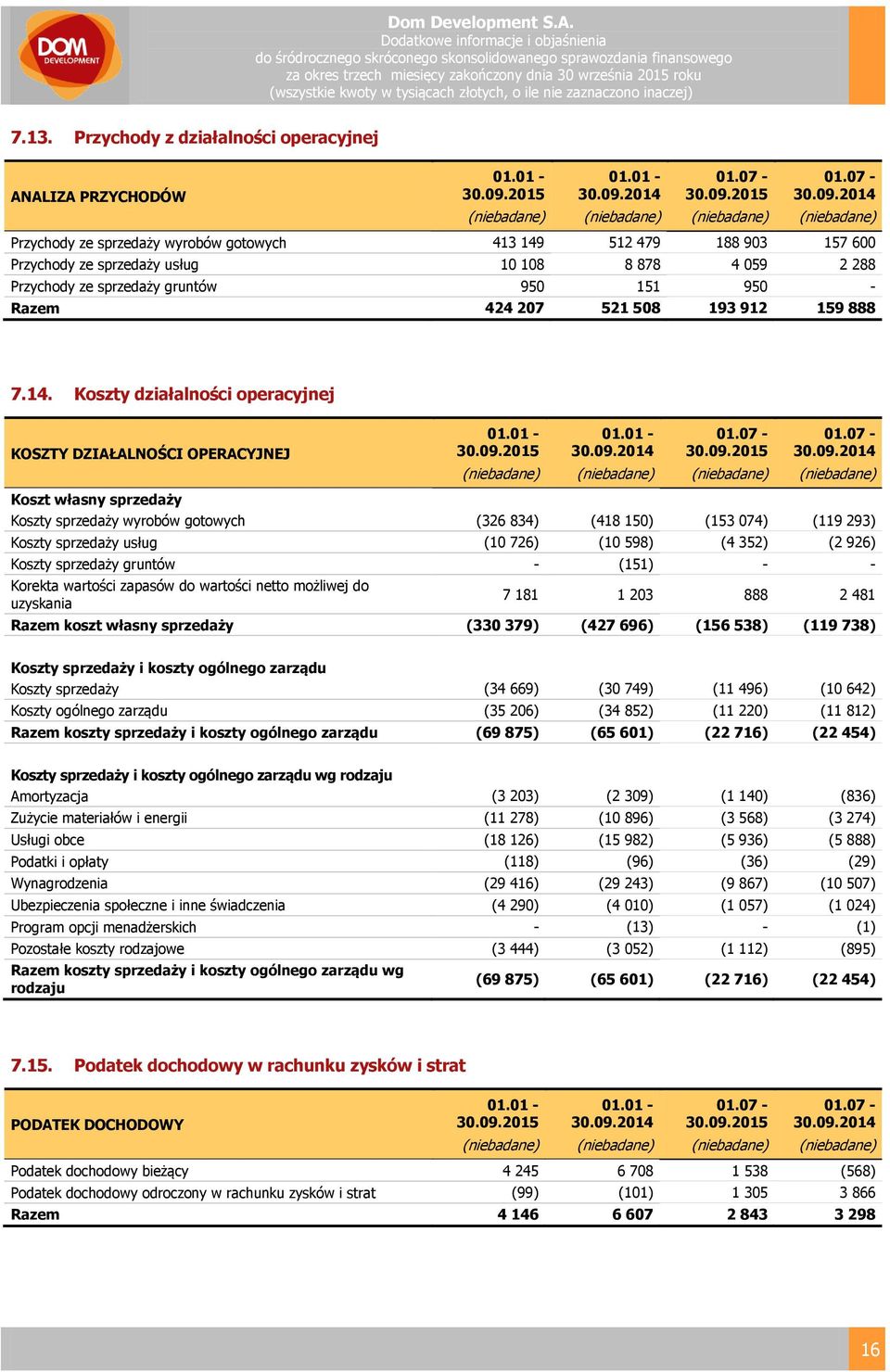 Koszty działalności operacyjnej KOSZTY DZIAŁALNOŚCI OPERACYJNEJ Koszt własny sprzedaży Koszty sprzedaży wyrobów gotowych (326 834) (418 150) (153 074) (119 293) Koszty sprzedaży usług (10 726) (10