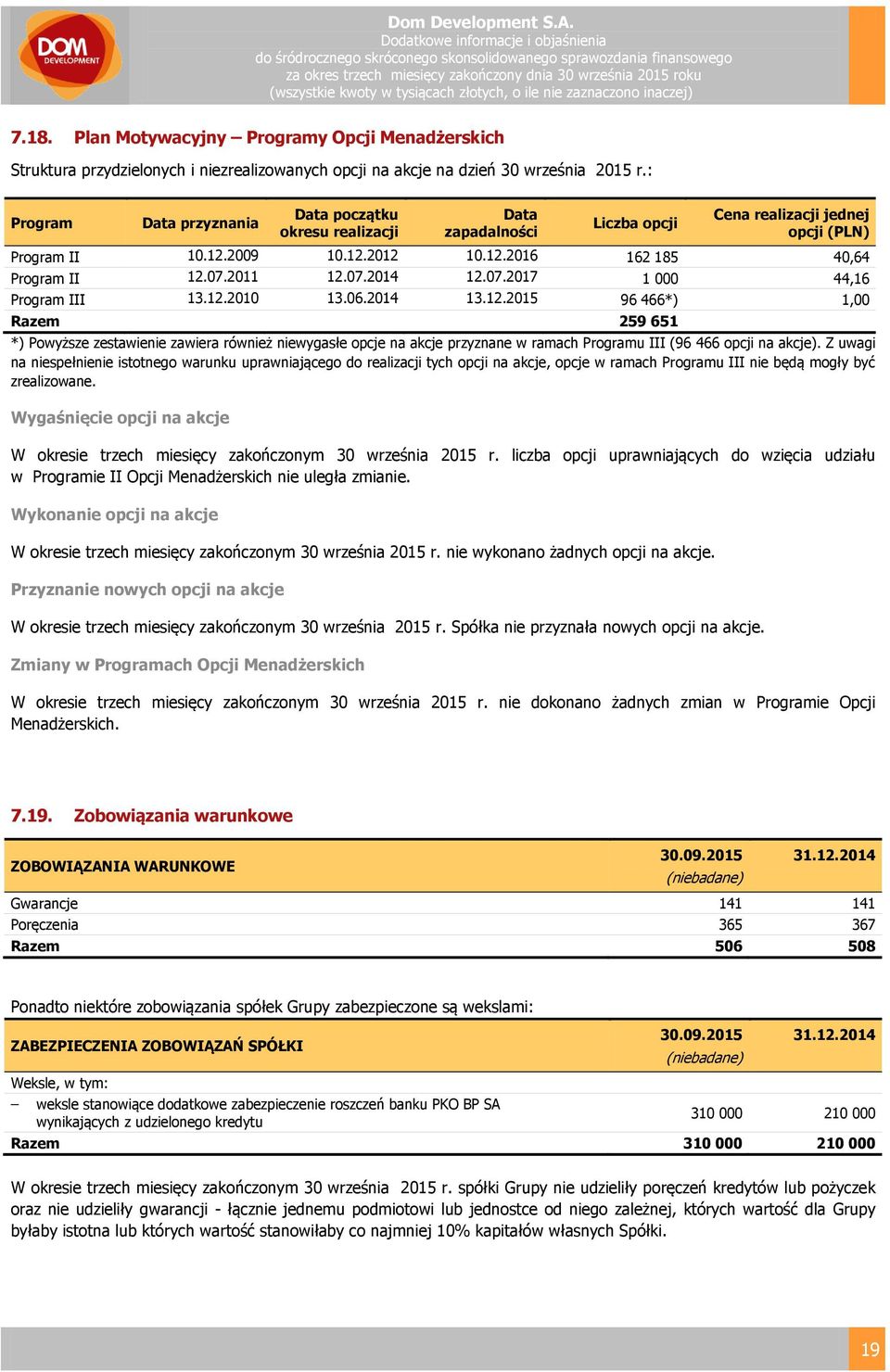 2011 12.07.2014 12.07.2017 1 000 44,16 Program III 13.12.2010 13.06.2014 13.12.2015 96 466*) 1,00 Razem 259 651 *) Powyższe zestawienie zawiera również niewygasłe opcje na akcje przyznane w ramach Programu III (96 466 opcji na akcje).