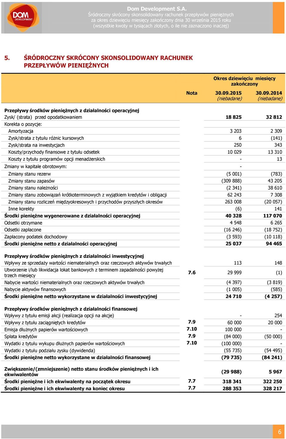 opodatkowaniem 18 825 32 812 Korekta o pozycje: Amortyzacja 3 203 2 309 Zysk/strata z tytułu różnic kursowych 6 (141) Zysk/strata na inwestycjach 250 343 Koszty/przychody finansowe z tytułu odsetek