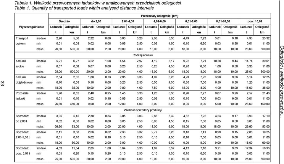 10,01 Wyszczególnienie Ładunek Odległość Ładunek Odległość Ładunek Odległość Ładunek Odległość Ładunek Odległość Ładunek Odległość Ładunek Odległość t km t km t km t km t km t km t km Transport