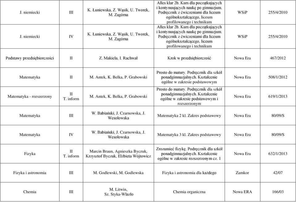 Podręcznik z ćwiczeniami dla liceum ogólnokształcącego, liceum profilowanego i technikum WSiP 255/4/2010 WSiP 255/4/2010 Podstawy przedsiębiorczości Z. Makiela, I.