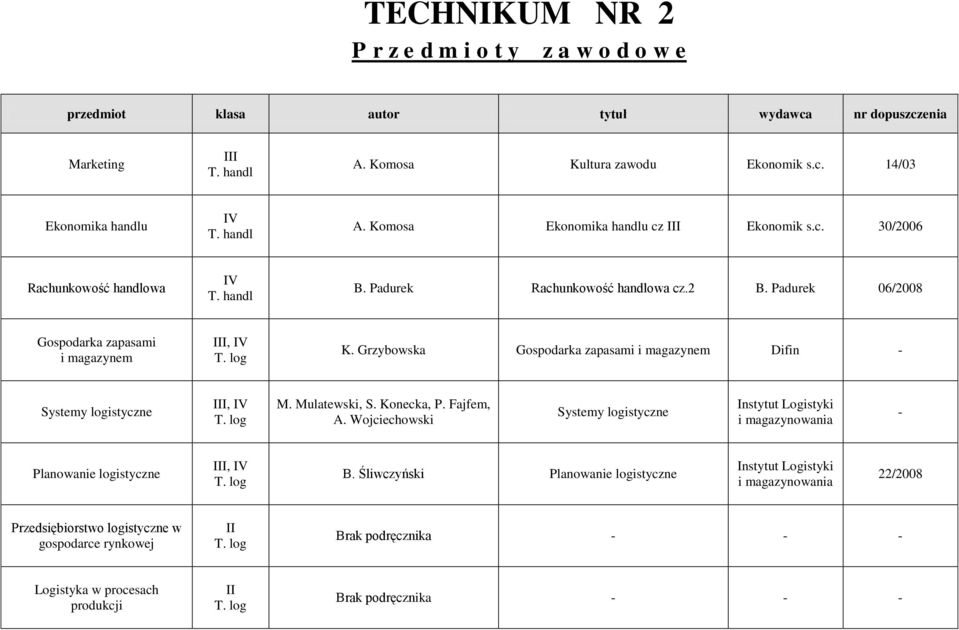 Grzybowska Gospodarka zapasami i magazynem Difin - Systemy logistyczne I, IV M. Mulatewski, S. Konecka, P. Fajfem, A.