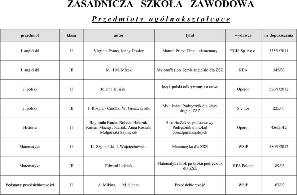 polski Jolanta Kusiak Język polski odkrywamy na nowo Operon 526/1/2012 J. polski I T. Kosyra - Cieślak, W. Gruszczyński My i świat.