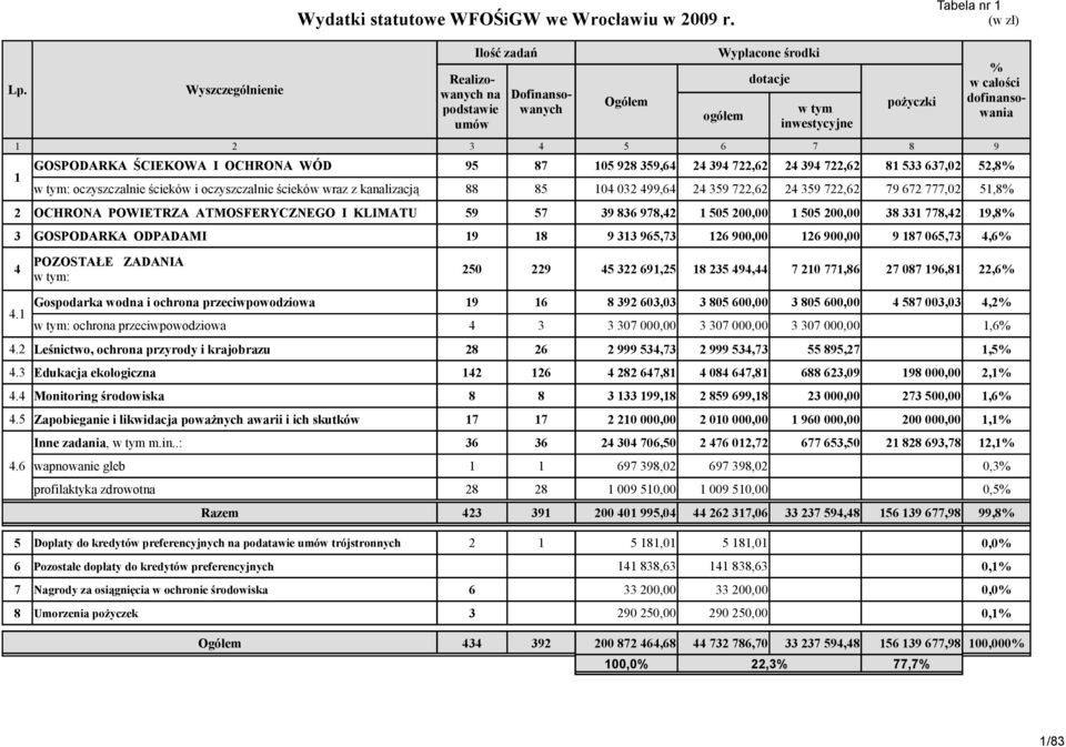 i oczyszczalnie ścieków wraz z kanalizacją 88 85 04 032 499,64 24 359 722,62 24 359 722,62 79 672 777,02 5,8% 2 OCHRONA POWIETRZA ATMOSFERYCZNEGO I KLIMATU 59 57 39 836 978,42 505 200,00 505 200,00