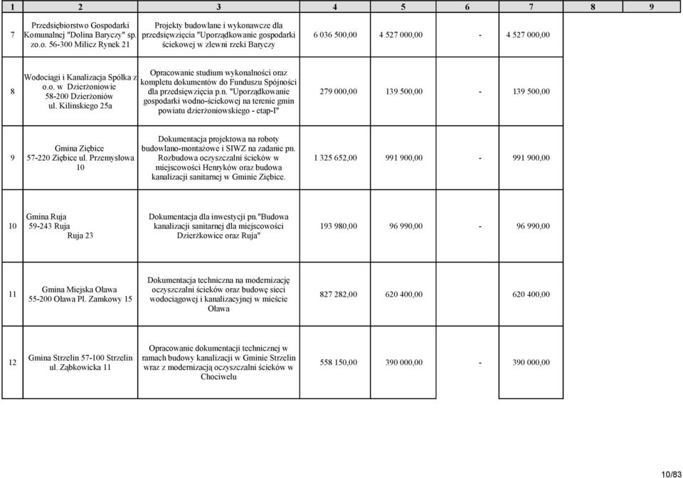 n. "Uporządkowanie 279 000,00 39 500,00 39 500,00 58200 Dzierżoniów gospodarki wodnościekowej na terenie gmin ul.