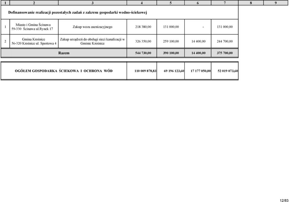 Sportowa 4 Zakup urządzeń do obsługi sieci kanalizacji w Gminie Krośnice 326 350,00 259 00,00 4 400,00 244 700,00 Razem