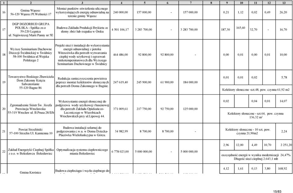 o Budowa Zakładu Produkcji Brykietu ze 65,60 4 50 06,7 3 283 700,00 3 283 700,00 87,30 59220 Legnica słomy zbóż lub rzepaku w Orsku 32,70 6,70 ul.