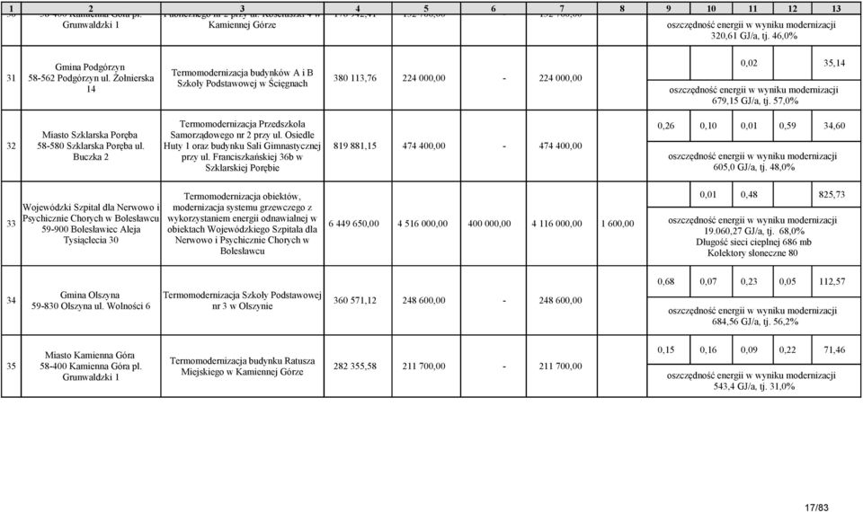 46,0% Gmina Podgórzyn Termomodernizacja budynków A i B 3 58562 Podgórzyn ul.