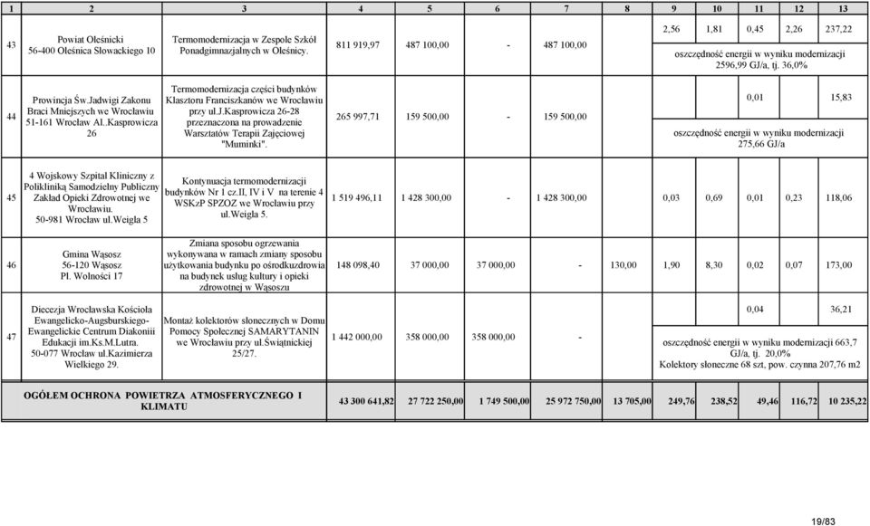 .Kasprowicza 265 997,7 59 500,00 59 500,00 26 przeznaczona na prowadzenie Warsztatów Terapii Zajęciowej "Muminki". 2,56,8 0,45 2,26 237,22 oszczędność energii w wyniku modernizacji 2596,99 GJ/a, tj.