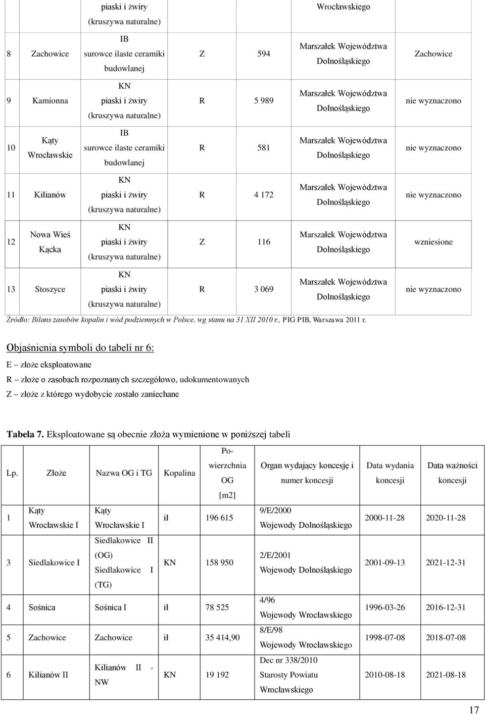 KN piaski i żwiry (kruszywa naturalne) R 4 172 Marszałek Województwa Dolnośląskiego nie wyznaczono 12 Nowa Wieś Kącka KN piaski i żwiry (kruszywa naturalne) Z 116 Marszałek Województwa Dolnośląskiego