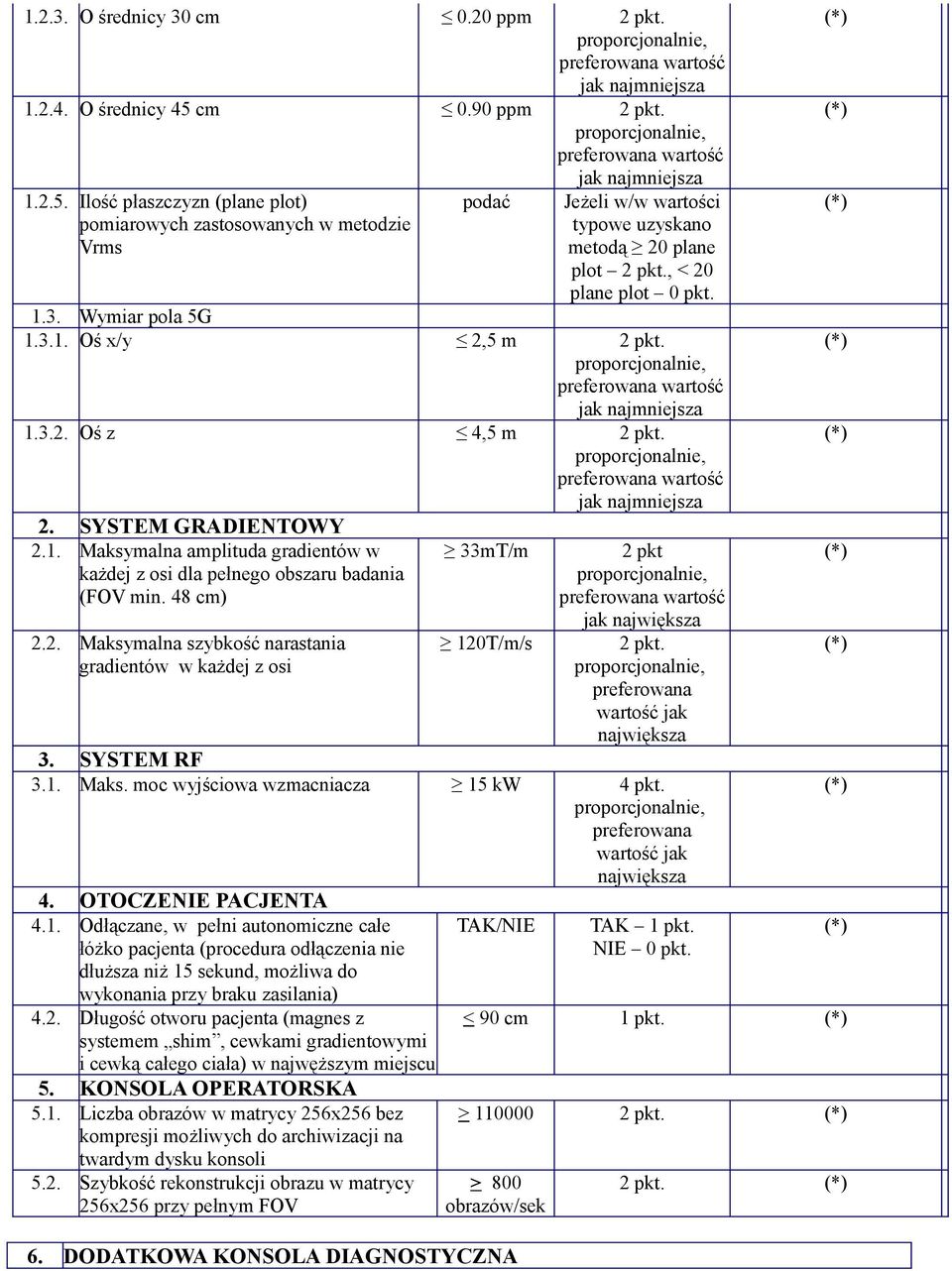 Wymiar pola 5G 1.3.1. Oś x/y 2,5 m 2 pkt. 1.3.2. Oś z 4,5 m 2 pkt. 2. SYSTEM GRADIENTOWY 2.1. Maksymalna amplituda gradientów w każdej z osi dla pełnego obszaru badania (FOV min. 48 cm) 2.2. Maksymalna szybkość narastania gradientów w każdej z osi 33mT/m 120T/m/s 2 pkt jak największa 2 pkt.