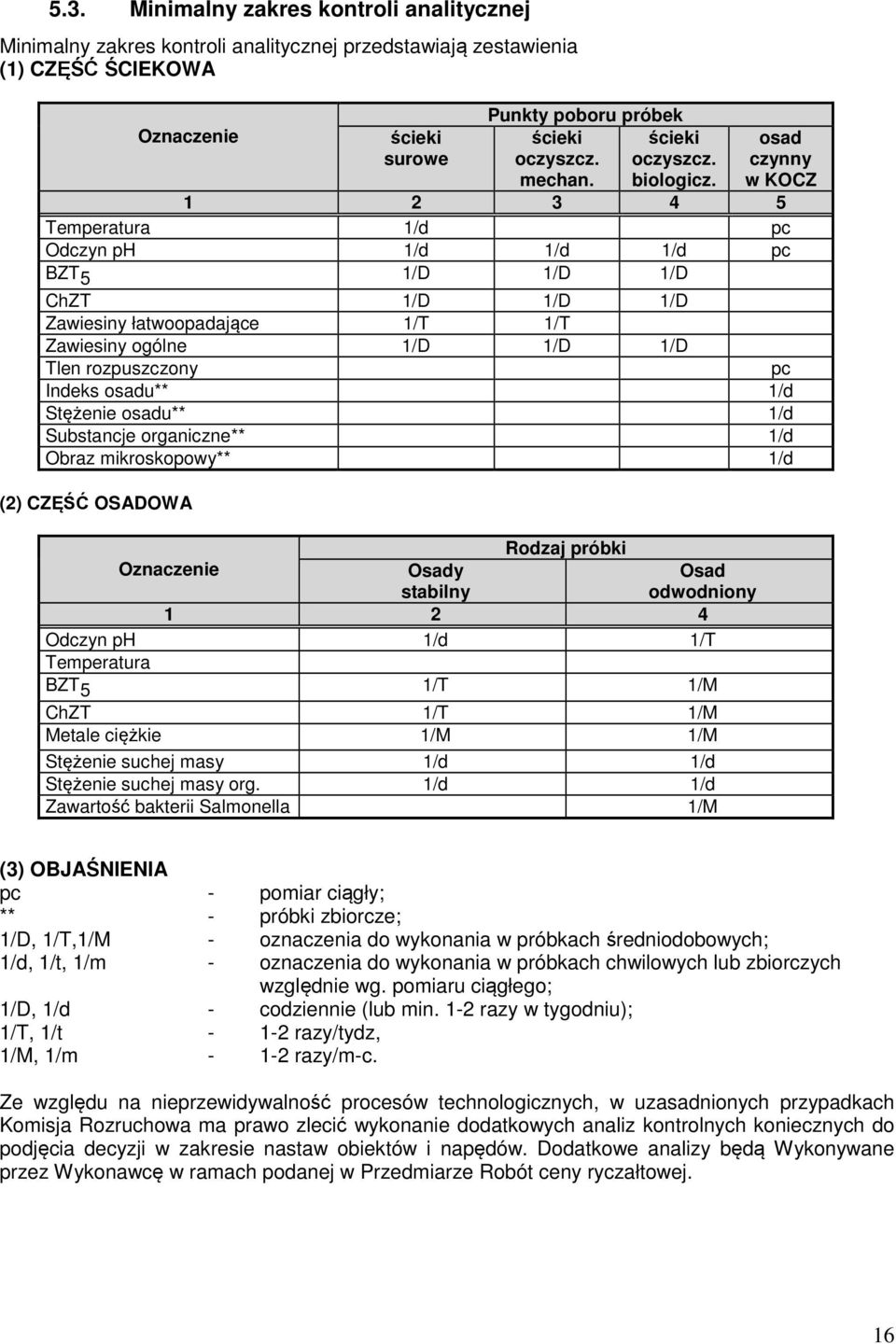 osad czynny w KOCZ 1 2 3 4 5 Temperatura 1/d pc Odczyn ph 1/d 1/d 1/d pc BZT 5 1/D 1/D 1/D ChZT 1/D 1/D 1/D Zawiesiny łatwoopadające 1/T 1/T Zawiesiny ogólne 1/D 1/D 1/D Tlen rozpuszczony pc Indeks