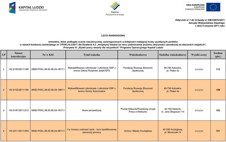 3 Inicjatywy lokalne na rzecz podnoszenia poziomu aktywności zawodowej na obszarach wiejskich", Priorytetu VI Rynek pracy otwarty dla wszystkich Programu Operacyjnego Kapitał Ludzki LP Numer