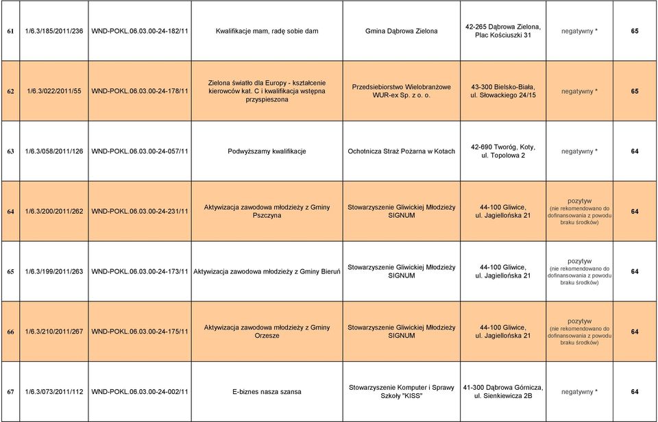 00-24-057/11 Podwyższamy kwalifikacje Ochotnicza Straż Pożarna w Kotach 42-690 Tworóg, Koty, ul. Topolowa 2 negatywny * 64 64 1/6.3/200/2011/262 WND-POKL.06.03.