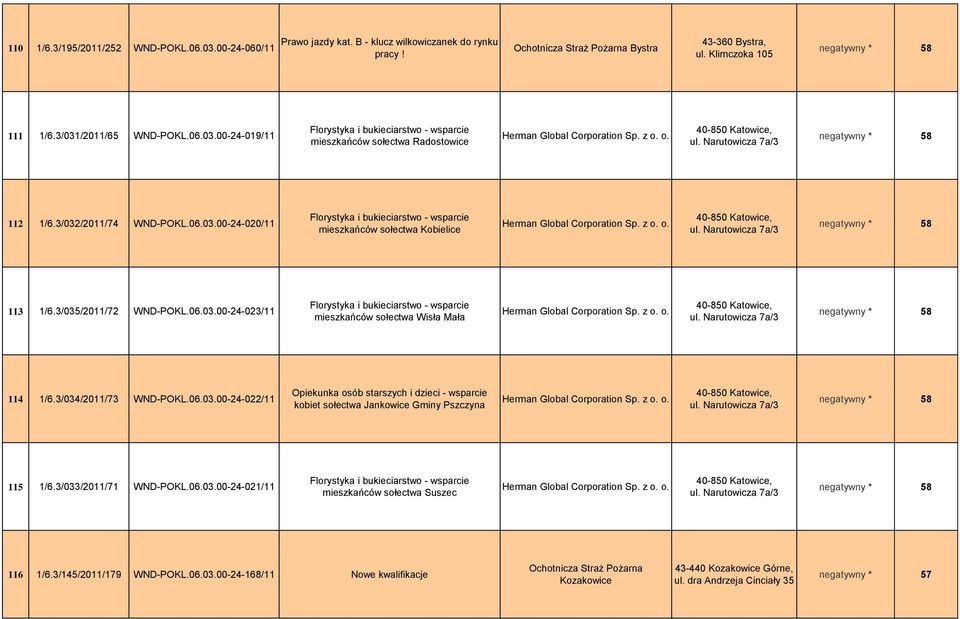 Narutowicza 7a/3 negatywny * 58 112 1/6.3/032/2011/74 WND-POKL.06.03.00-24-020/11 Florystyka i bukieciarstwo - wsparcie mieszkańców sołectwa Kobielice Herman Global Corporation Sp. z o.