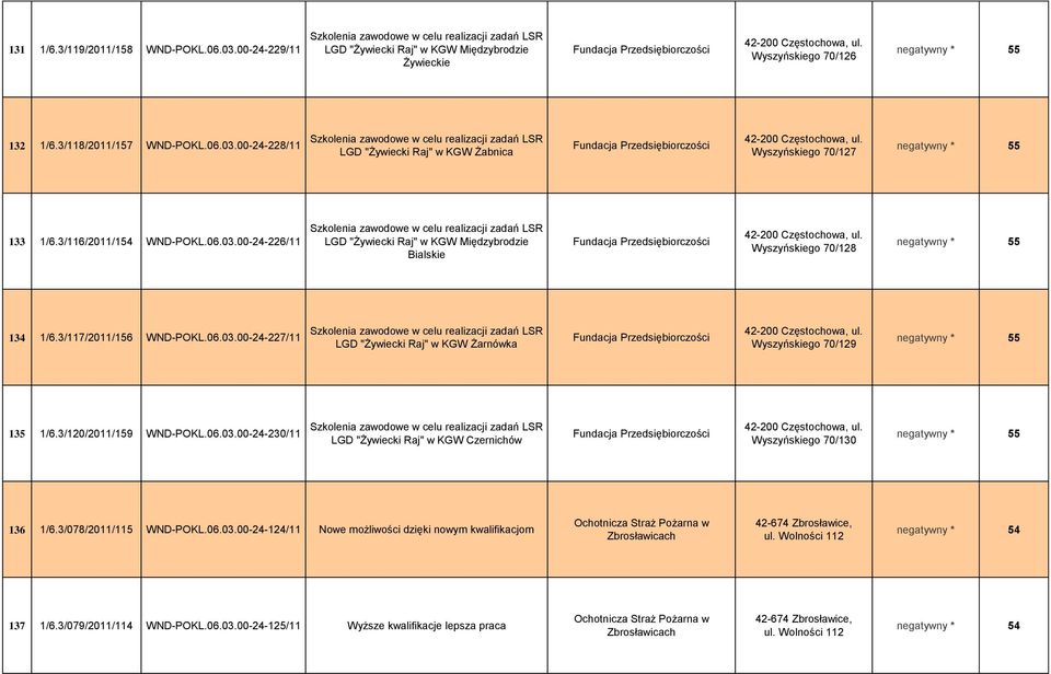 00-24-228/11 Szkolenia zawodowe w celu realizacji zadań LSR LGD "Żywiecki Raj" w KGW Żabnica Fundacja Przedsiębiorczości 42-200 Częstochowa, ul. Wyszyńskiego 70/127 negatywny * 55 133 1/6.