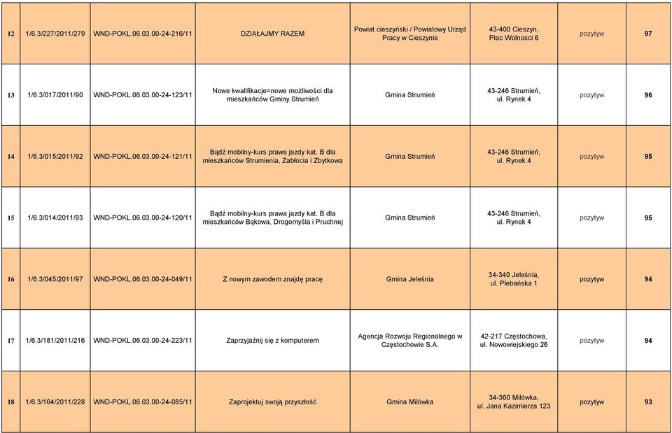 3/014/2011/93 WND-POKL.06.03.00-24-120/11 Bądź mobilny-kurs prawa jazdy kat. B dla mieszkańców Bąkowa, Drogomyśla i Pruchnej Gmina Strumień 43-246 Strumień, ul. Rynek 4 95 16 1/6.