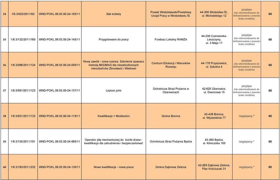 Szkolenie spawacz metodą MIG/MAG dla niezatrudnionych mieszkańców Zbrosławic i Wielowsi Centrum Edukacji i Warunków Rozwoju 44-178 Przyszowice, ul. Szkolna 4 68 57 1/6.3/081/2011/123 WND-POKL.06.03.