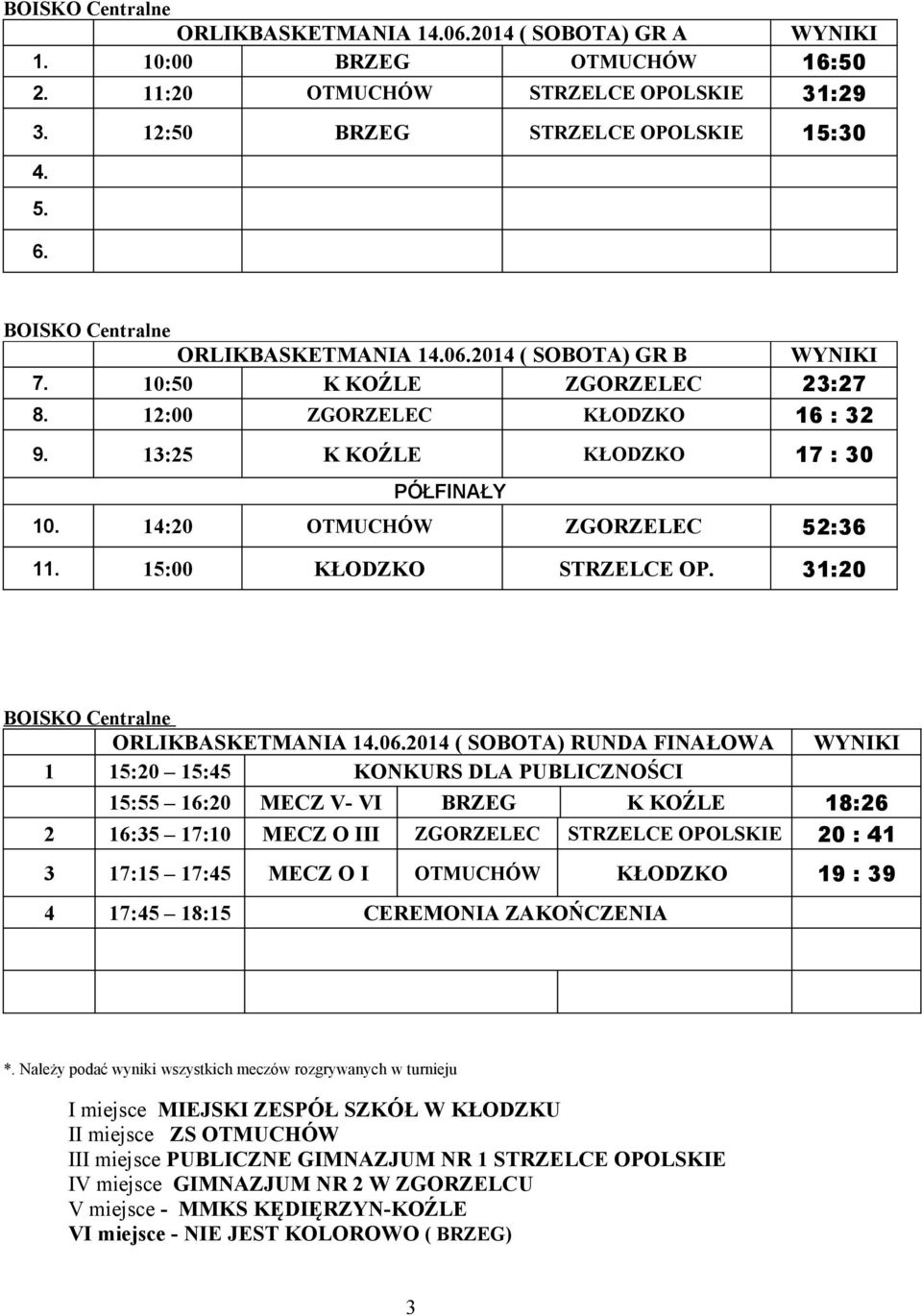 14:20 OTMUCHÓW ZGORZELEC 52:36 11. 15:00 KŁODZKO STRZELCE OP. 31:20 BOISKO Centralne ORLIKBASKETMANIA 14.06.