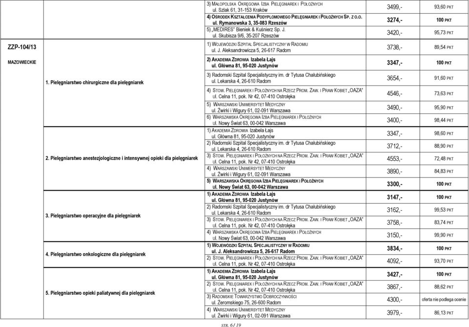 Rymanowska 3, 35-083 Rzeszów 3274,- 100 PKT 5) MEDIRES Bieniek & Kuśnierz Sp. J. ul. Skubisza 9/6, 35-207 Rzeszów 3420,- 95,73 PKT 1) WOJEWÓDZKI SZPITAL SPECJALISTYCZNY W RADOMIU ul. J. Aleksandrowicza 5, 26-617 Radom 3738,- 89,54 PKT 2) AKADEMIA ZDROWIA Izabela Łajs ul.