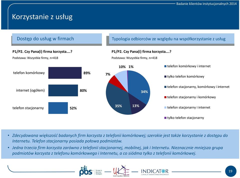 ? Podstawa: Wszystkie firmy, n=418 Podstawa: Wszystkie firmy, n=418 10% 1% telefon komórkowy i internet telefon komórkowy 89% 7% tylko telefon komórkowy internet (ogółem) 80% 34% telefon stacjonarny,