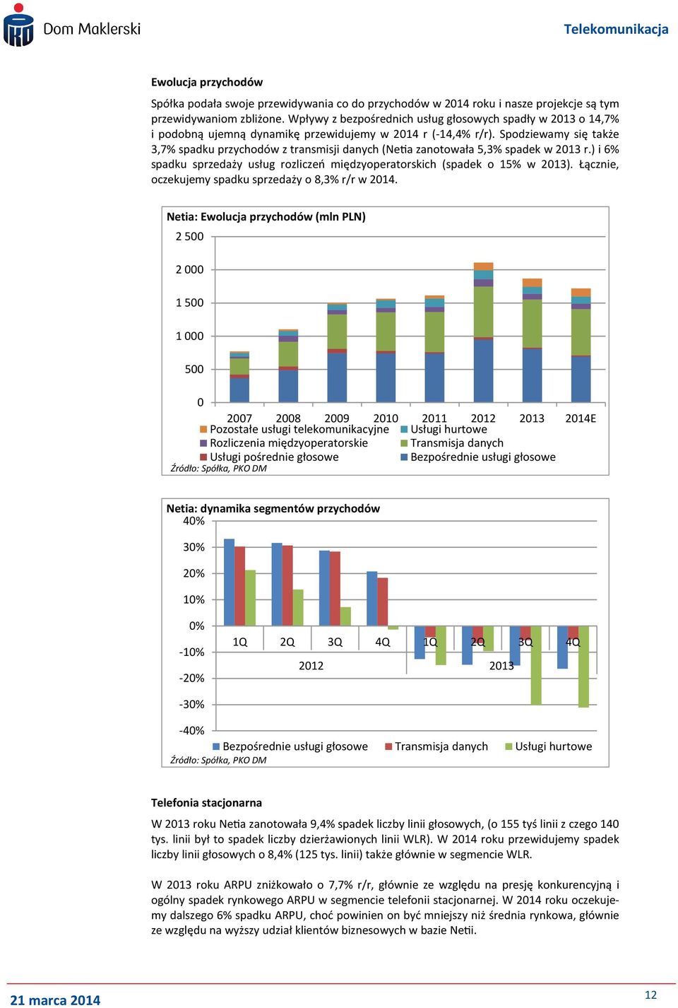 Spodziewamy się także 3,7% spadku przychodów z transmisji danych (Ne/a zanotowała 5,3% spadek w 213 r.) i 6% spadku sprzedaży usług rozliczeń międzyoperatorskich (spadek o 15% w 213).