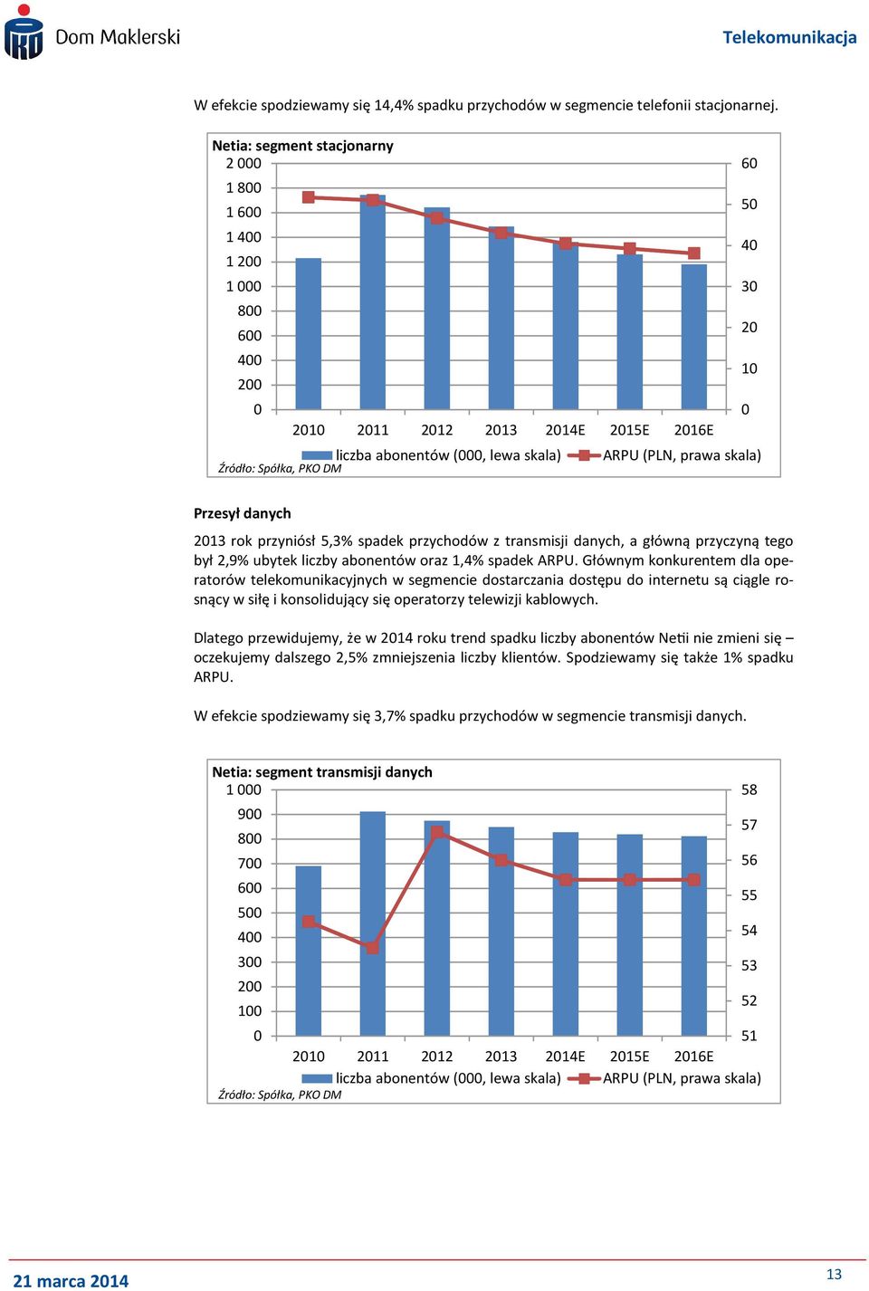 przychodów z transmisji danych, a główną przyczyną tego był 2,9% ubytek liczby abonentów oraz 1,4% spadek ARPU.