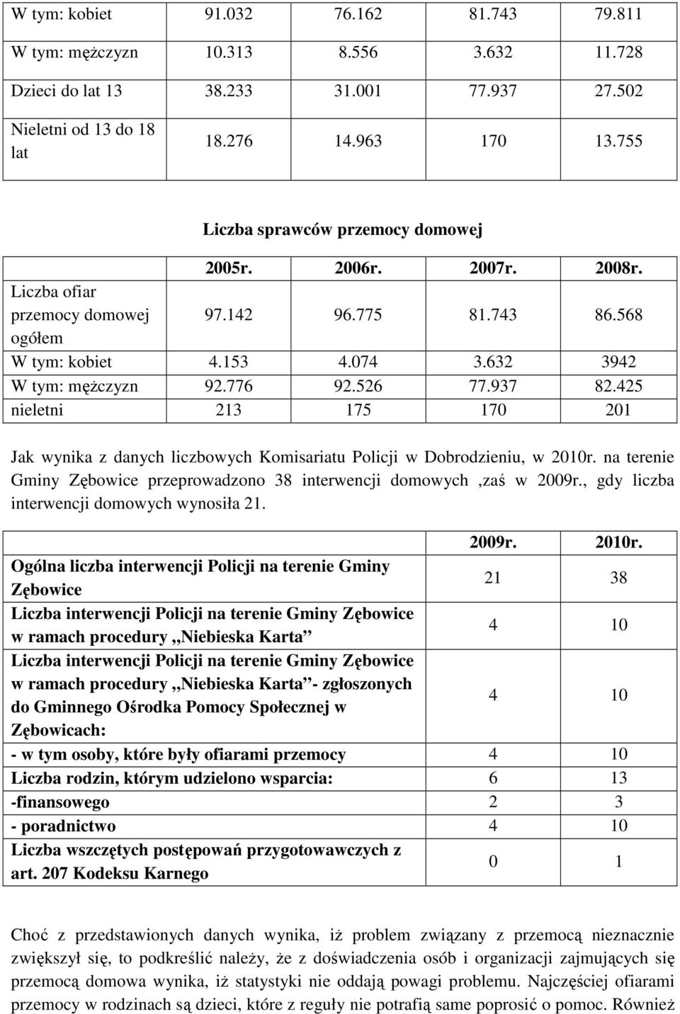 937 82.425 nieletni 213 175 170 201 Jak wynika z danych liczbowych Komisariatu Policji w Dobrodzieniu, w 2010r. na terenie Gminy Zębowice przeprowadzono 38 interwencji domowych,zaś w 2009r.