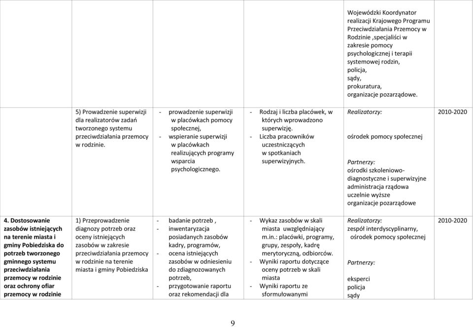 - prowadzenie superwizji w placówkach pomocy społecznej, - wspieranie superwizji w placówkach realizujących programy wsparcia psychologicznego.