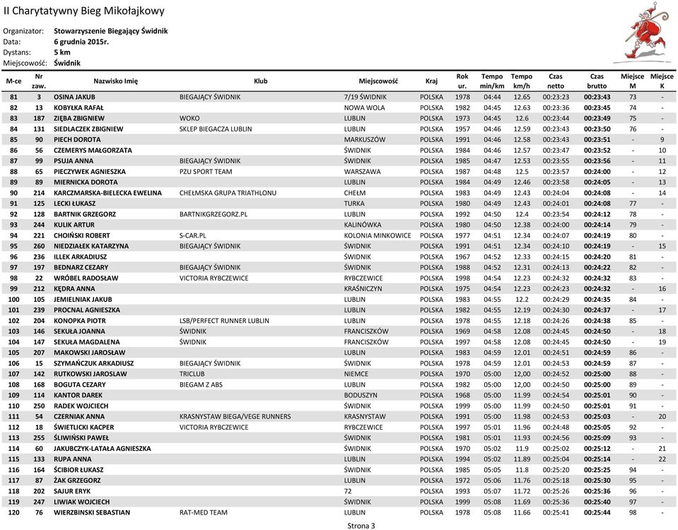 6 00:23:44 00:23:49 75-84 131 SIEDLACZE ZBIGNIEW SLEP BIEGACZA LUBLIN LUBLIN POLSA 1957 04:46 12.59 00:23:43 00:23:50 76-85 90 PIECH DOROTA ARUSZÓW POLSA 1991 04:46 12.