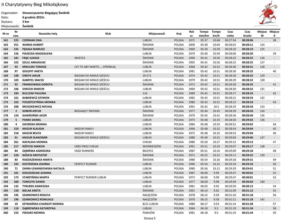 59 00:28:10 00:28:19 125-164 156 PIASECA AGDALENA LUBLIN POLSA 1979 05:40 10.59 00:28:06 00:28:20-39 165 181 FRĄC ŁUASZ INVESTA ŚWIDNI POLSA 1990 05:41 10.