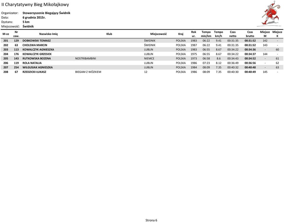 67 00:34:22 00:34:36-60 204 176 OWALCZY GRZESIE LUBLIN POLSA 1975 06:55 8.67 00:34:22 00:34:37 144-205 143 RUTOWSA BOZENA NOSTRIBABINI NIECE POLSA 1973 06:58 8.