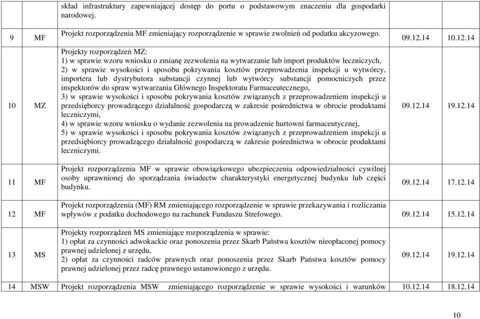 Projekty rozporządzeń MZ: 1) w sprawie wzoru wniosku o zmianę zezwolenia na wytwarzanie lub import produktów leczniczych, 2) w sprawie wysokości i sposobu pokrywania kosztów przeprowadzenia inspekcji