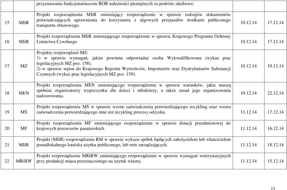 12.14 17.12.14 16 MIiR Projekt rozporządzenia MIiR zmieniającego rozporządzenie w sprawie Krajowego Programu Ochrony Lotnictwa Cywilnego 10.12.14 17.12.14 17 MZ 18 MEN Projekty rozporządzeń MZ: 1) w sprawie wymagań, jakim powinna odpowiadać osoba Wykwalifikowana (wykaz prac legislacyjnych MZ poz.