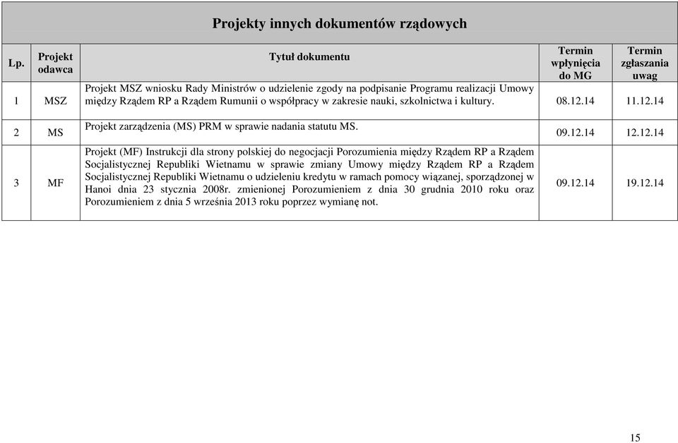 Rządem Rumunii o współpracy w zakresie nauki, szkolnictwa i kultury. 08.12.14 11.12.14 2 MS 3 MF Projekt zarządzenia (MS) PRM w sprawie nadania statutu MS.