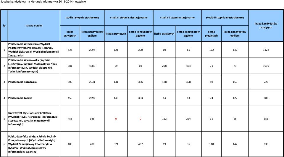 przyjętych 1 2 Politechnika Wrocławska (Wydział Podstawowych Problemów Techniki, Wydział Elektroniki, Wydział Informatyki i Zarządzania) Politechnika Warszawska (Wydział Elektryczny, Wydział