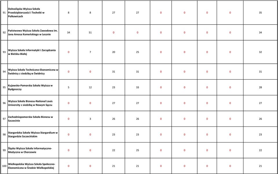 Świdnicy 0 0 31 31 0 0 0 0 31 95 Kujawsko-Pomorska Szkoła Wyższa w Bydgoszczy 5 12 23 33 0 0 0 0 28 96 Wyższa Szkoła Biznesu-National Louis University z siedzibą w Nowym Sączu 0 0 27 27 0 0 0 0 27 97
