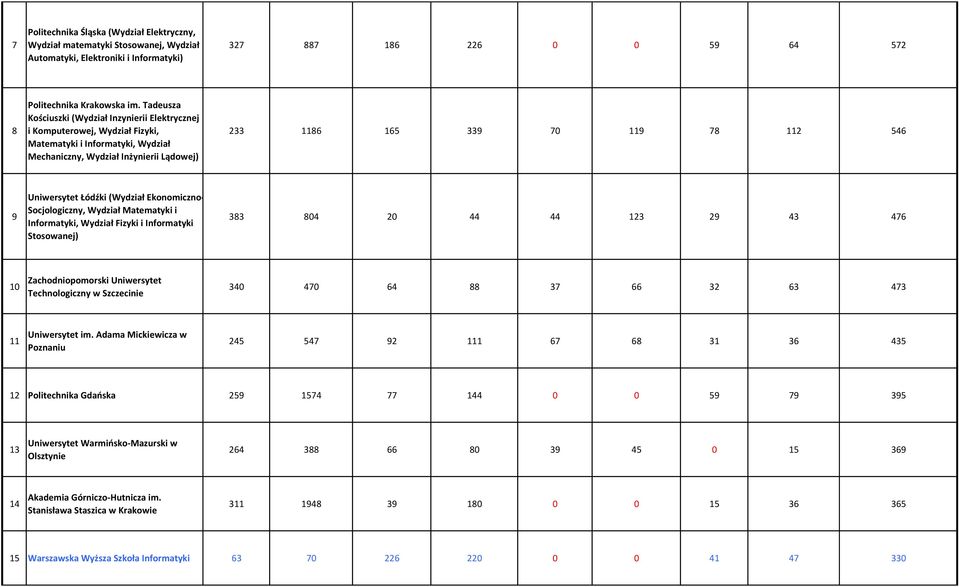 Uniwersytet Łódźki (Wydział Ekonomiczno- Socjologiczny, Wydział Matematyki i Informatyki, Wydział Fizyki i Informatyki Stosowanej) 383 804 20 44 44 123 29 43 476 10 Zachodniopomorski Uniwersytet
