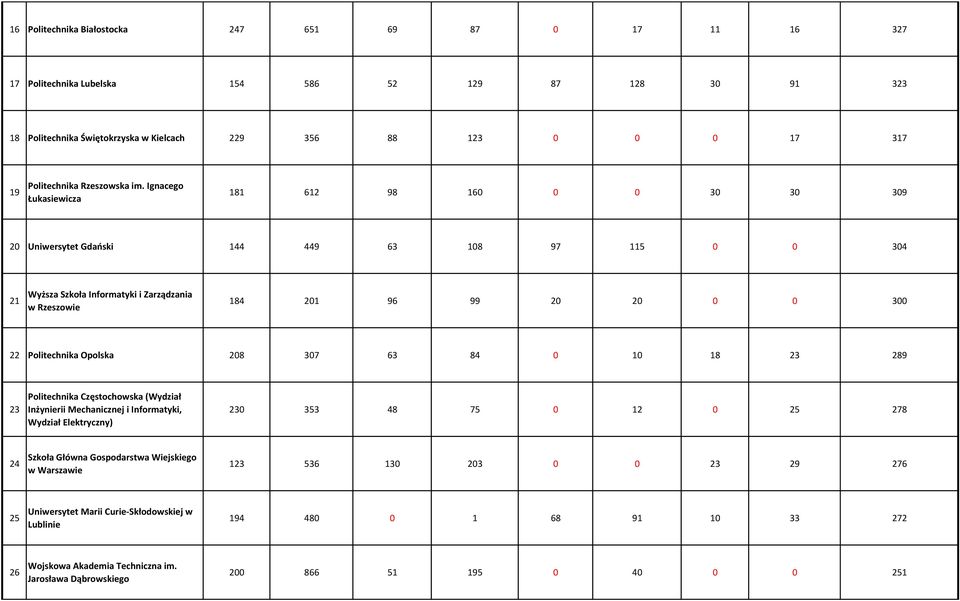 Ignacego Łukasiewicza 181 612 98 160 0 0 30 30 309 20 Uniwersytet Gdański 144 449 63 108 97 115 0 0 304 21 Wyższa Szkoła Informatyki i Zarządzania w Rzeszowie 184 201 96 99 20 20 0 0 300 22