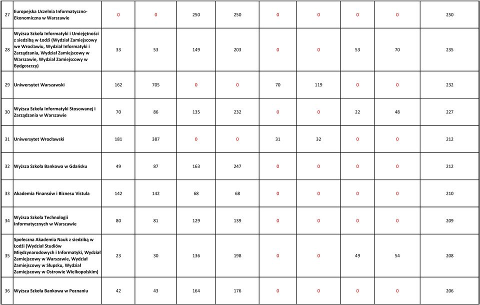 Informatyki Stosowanej i Zarządzania w Warszawie 70 86 135 232 0 0 22 48 227 31 Uniwersytet Wrocławski 181 387 0 0 31 32 0 0 212 32 Wyższa Szkoła Bankowa w Gdańsku 49 87 163 247 0 0 0 0 212 33