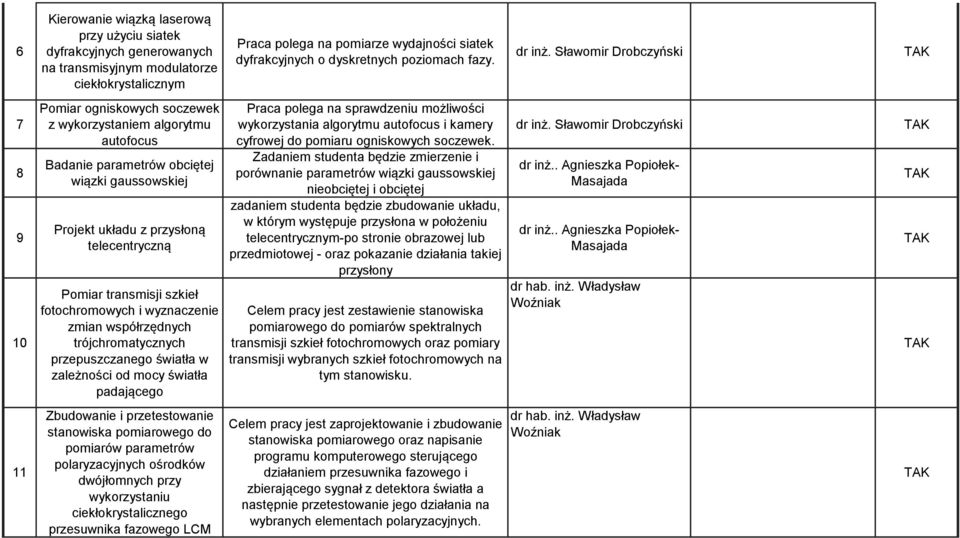 Sławomir Drobczyński 7 8 9 10 11 Pomiar ogniskowych soczewek z wykorzystaniem algorytmu autofocus Badanie parametrów obciętej wiązki gaussowskiej Projekt układu z przysłoną telecentryczną Pomiar